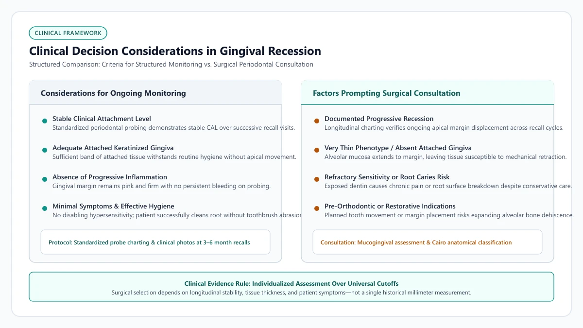 Clinical evaluation framework contrasting clinical findings suitable for ongoing monitoring versus factors prompting surgical consultation for gingival recession.
