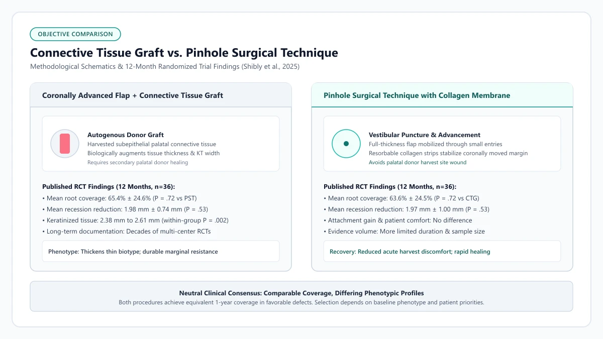 Diagram comparing connective tissue grafting using autogenous donor tissue with the pinhole surgical technique using local tissue advancement and collagen membrane stabilization.